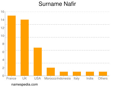 Surname Nafir