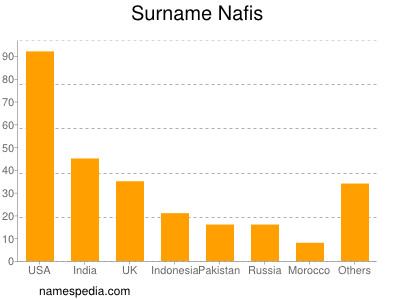 Surname Nafis