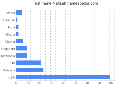 Given name Nafisah