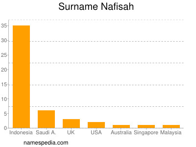 Surname Nafisah