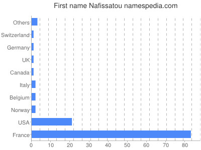 Given name Nafissatou