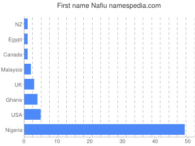 Given name Nafiu