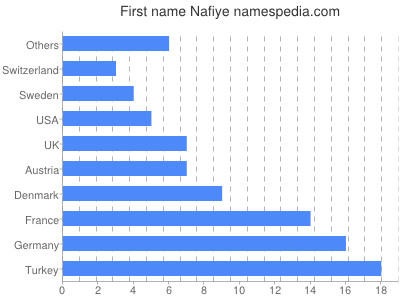 Given name Nafiye