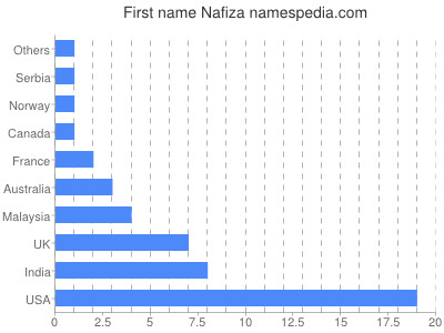 Given name Nafiza