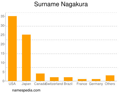 Surname Nagakura