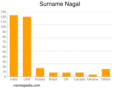 Surname Nagal
