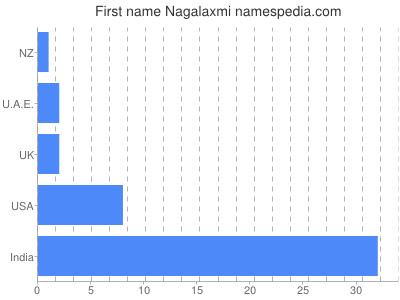 Given name Nagalaxmi