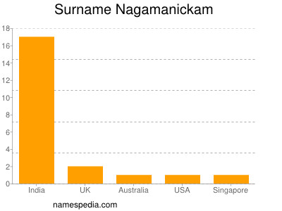 Surname Nagamanickam