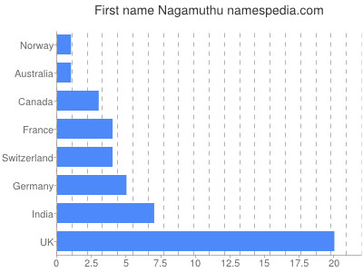 Given name Nagamuthu