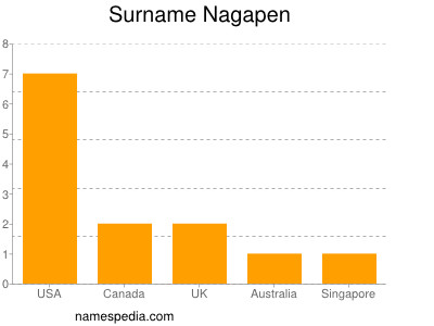 Surname Nagapen