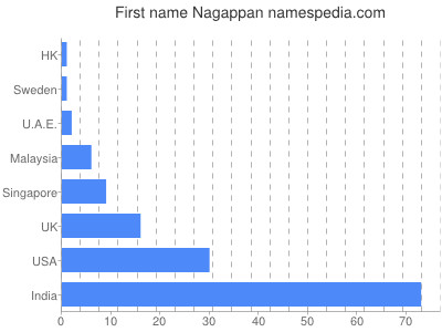 Given name Nagappan