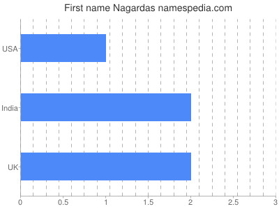 Given name Nagardas