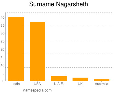 Surname Nagarsheth