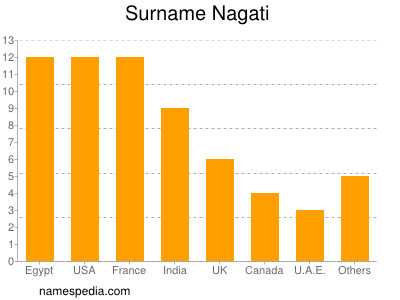 Surname Nagati