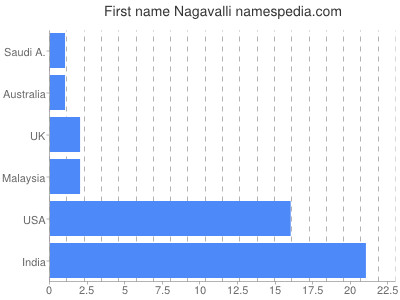 Given name Nagavalli