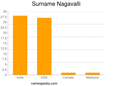 Surname Nagavalli