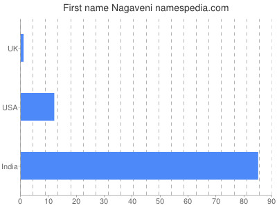 Given name Nagaveni
