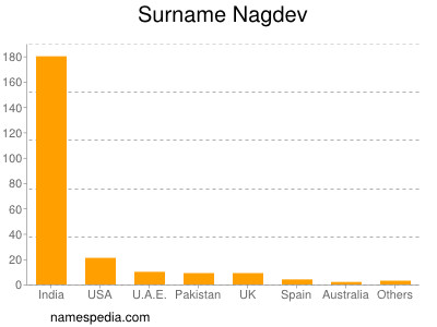 Surname Nagdev