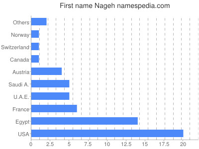 Given name Nageh
