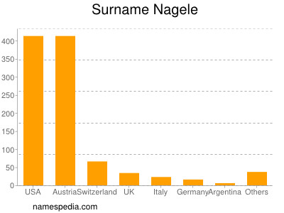 Surname Nagele