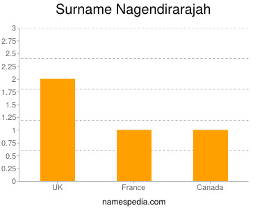 Surname Nagendirarajah