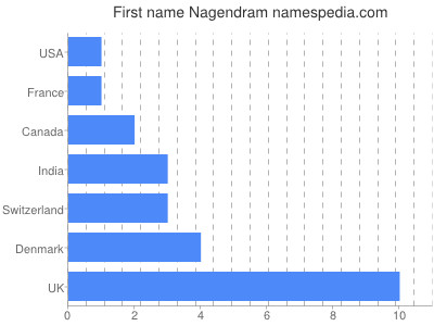 Given name Nagendram