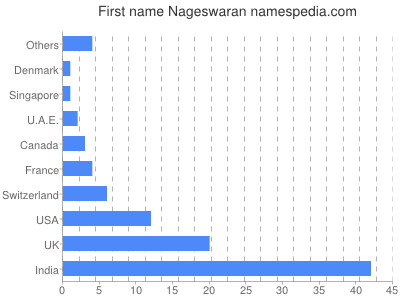 Given name Nageswaran