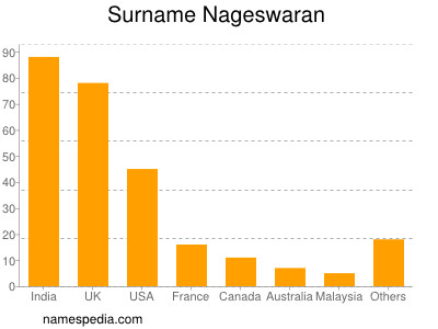 Surname Nageswaran