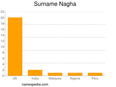 Surname Nagha