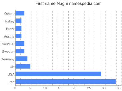 Given name Naghi