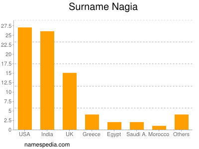 Surname Nagia