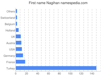 Given name Nagihan
