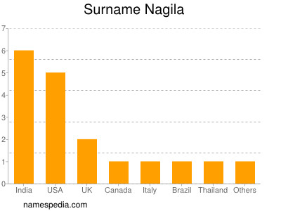 Surname Nagila