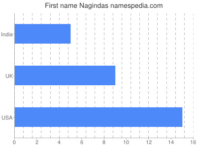 Given name Nagindas