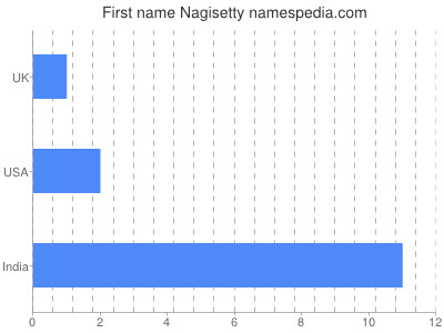 Given name Nagisetty