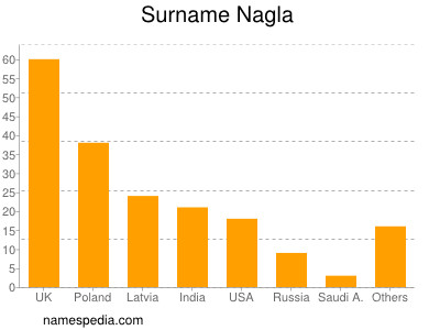 Surname Nagla