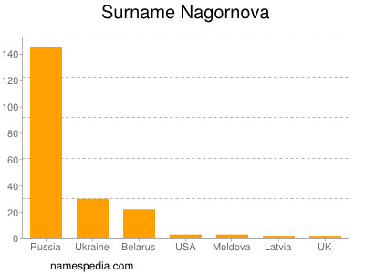 Surname Nagornova