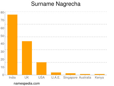Surname Nagrecha