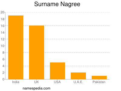 Surname Nagree