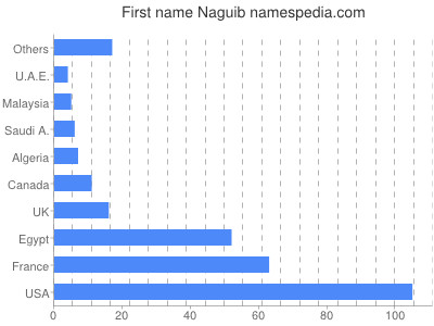 Given name Naguib