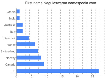 Given name Naguleswaran