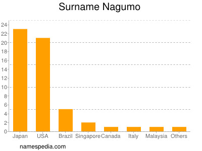 Surname Nagumo