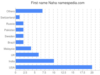 Given name Naha