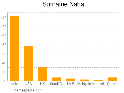 Surname Naha