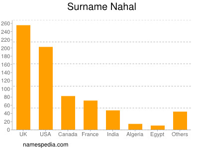 Surname Nahal