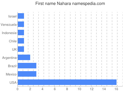 Given name Nahara