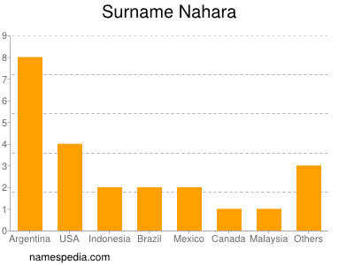 Surname Nahara