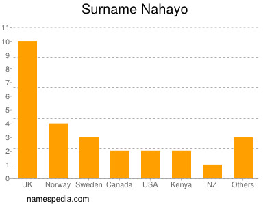 Surname Nahayo