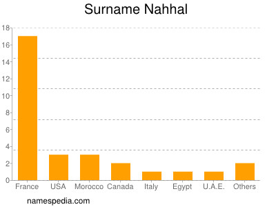 Surname Nahhal