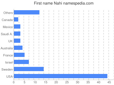 Given name Nahi